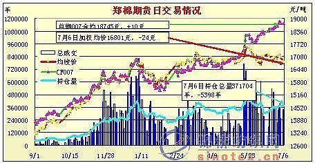 郑棉期货换手增仓远期合约跌幅加大(7-7) -- 锦桥纺织网 - 纺织供应商,纺织采购商,纺织品价格行情