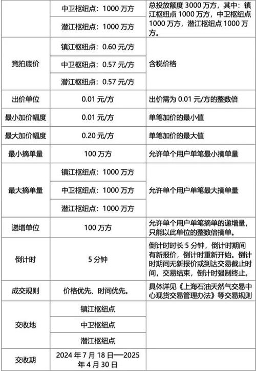 关于开展国家管网集团 管网通 产品竞价交易的公告