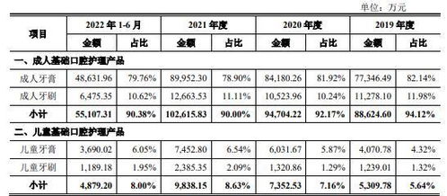 冷酸灵母公司登康口腔近八成收入来自成人牙膏产品,不规范用工曾致关联交易超千万