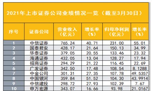 申万宏源业绩稳健增长,机构业务创收近200亿,ipo过会率高,极速交易平台产品规模突破280亿