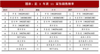 2018年中国家用纺织品行业上市公司销售排名及其产品分析 图