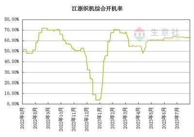 生意社:成本端利好支撑 涤纶长丝市场行情走强